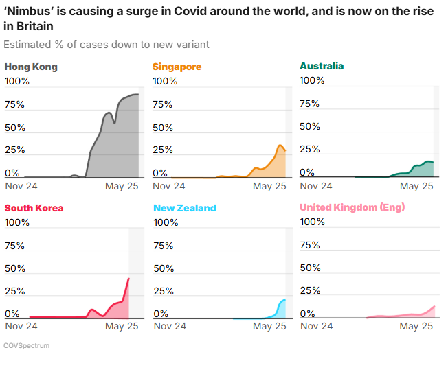 Shock Covid warning: Ultra-catchy ‘Nimbus’ variant could trigger summer wave amid 97 per cent infection surge