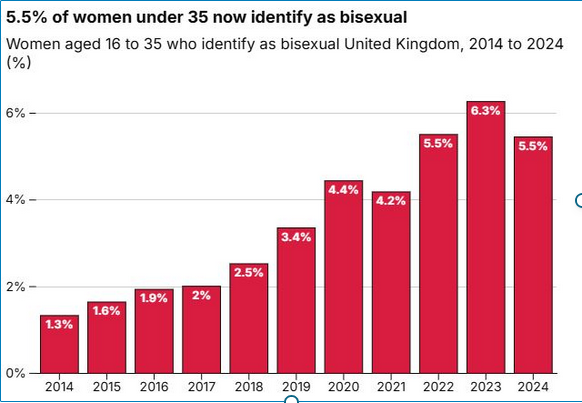 Gen Z bisexuality surge as proportion of under-35s identifying as ‘bi’ QUADRUPLES in a decade – including 5.5% of women… but has trend started to reverse?